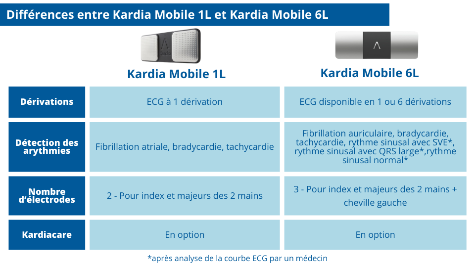 Différence entre Kardia Mobile 1L et 6L
