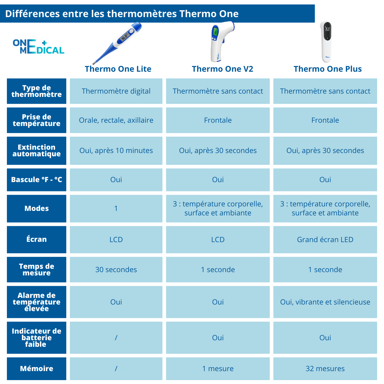 Différences thermomètres Thermo One