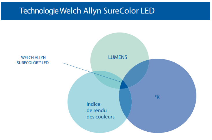 Technologie SureColor Led de Welch Allyn