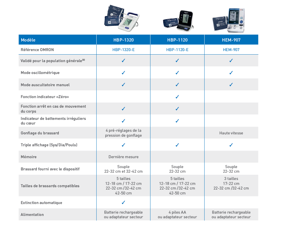 Tableau comparatif des tensiomètres Omron