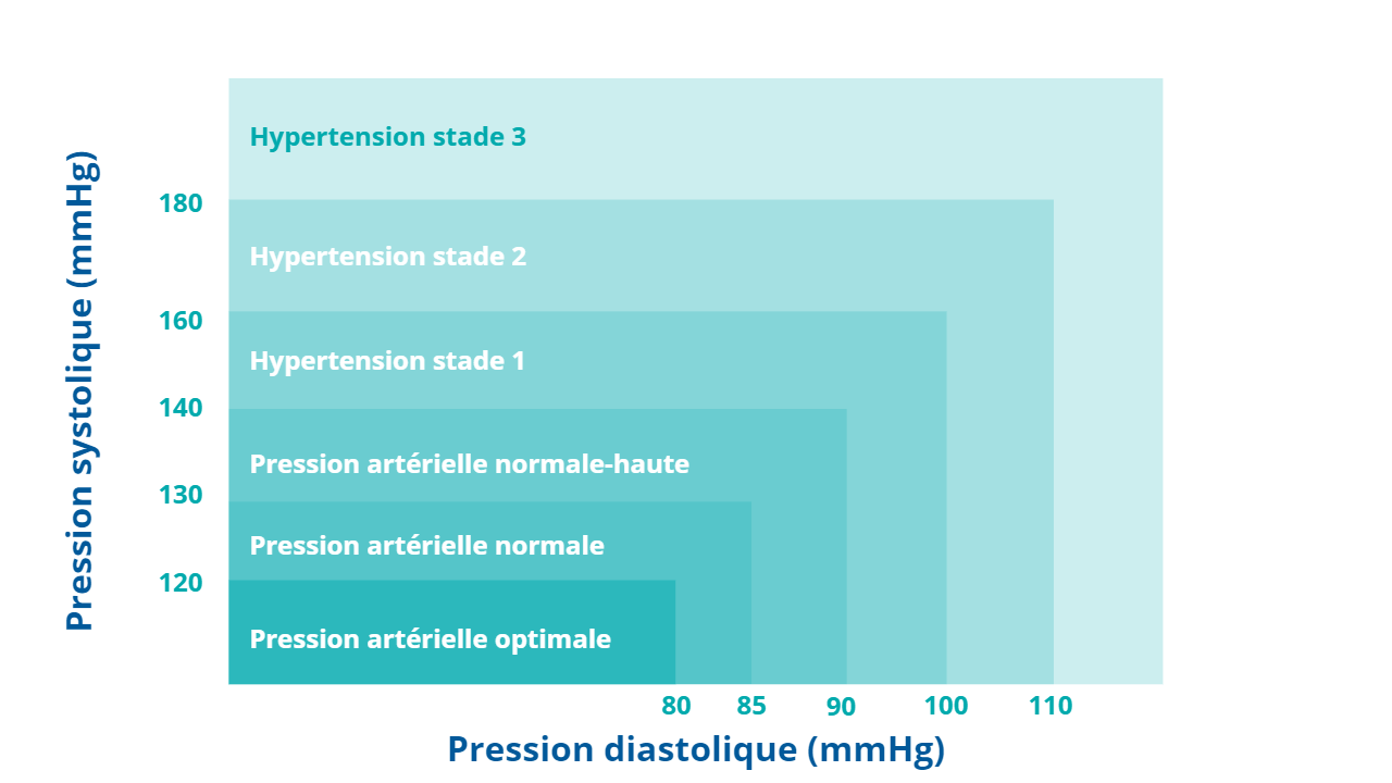 Tableau de mesure de la pression artérielle